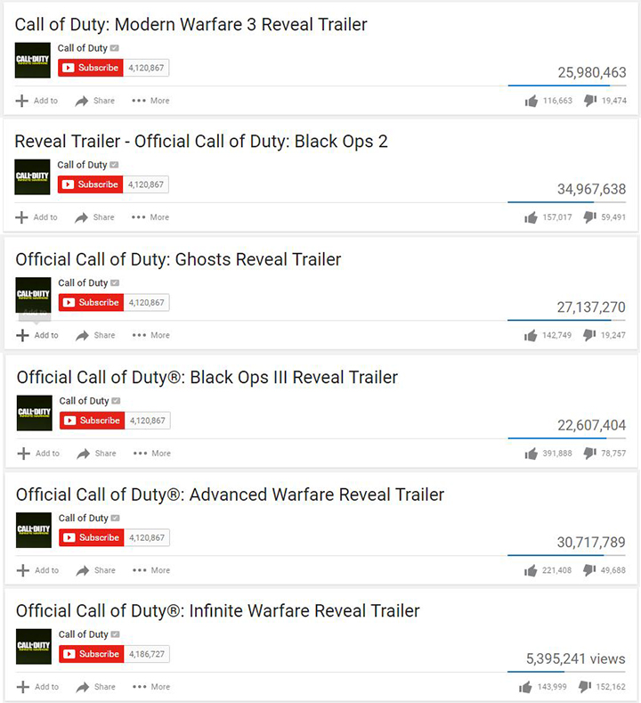Call of Duty, dislike-uri, fanii şi PR-ul